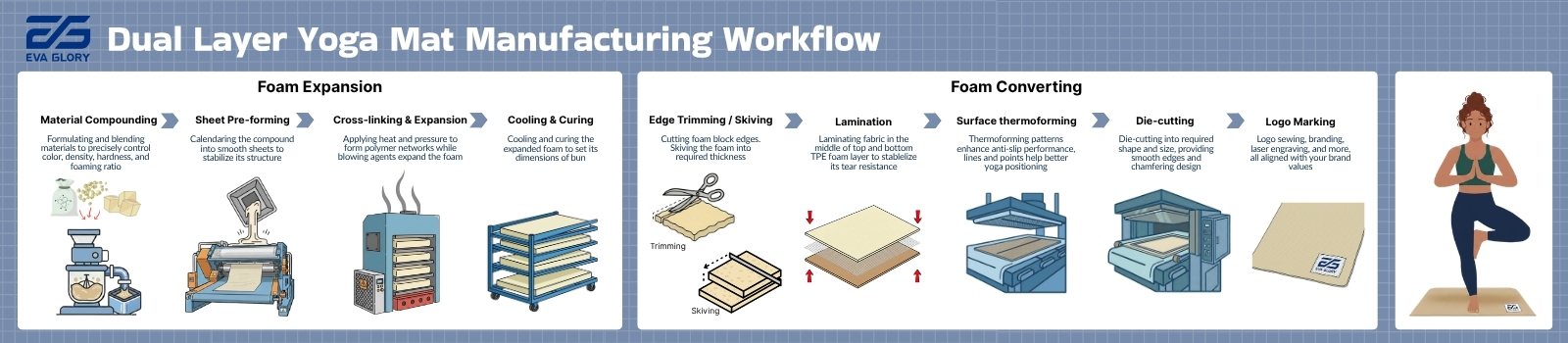 Dual Layer Yoga Mat Manufacturing Workflow — from foam expansion to skiving, lamination, thermoforming, die-cutting, and finishing