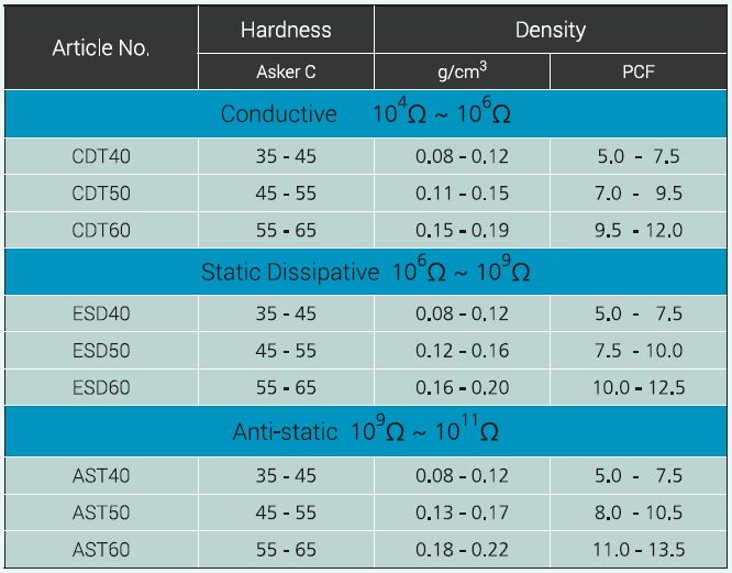 EVA GLORY Conductive Foam Specifications