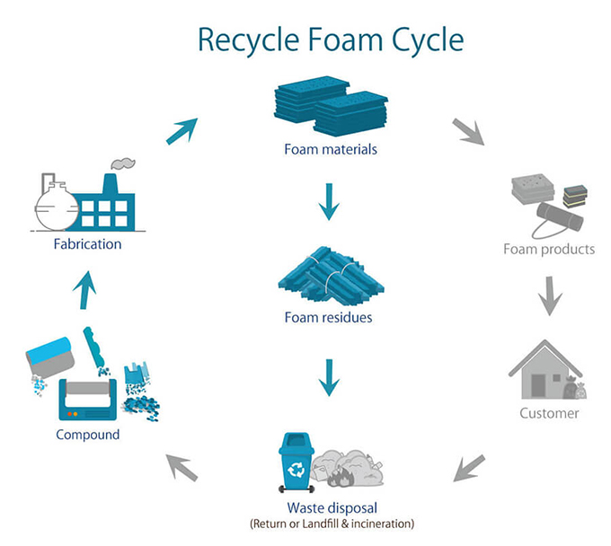 Recycled foam cycle