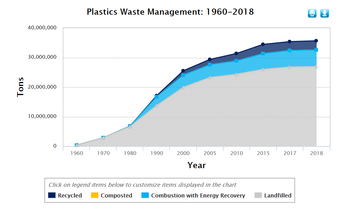 Plastics Waste Management of 1960-2018